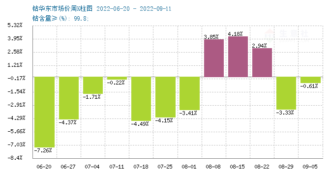 需求預期不佳 國內鈷價又跌