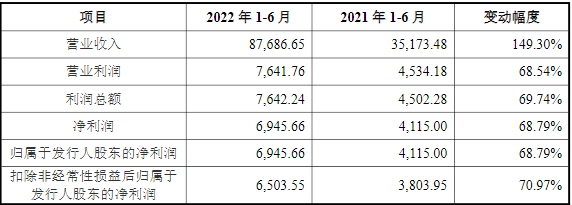 帕瓦股份2022年上半年主要會計數(shù)據(jù)和財務(wù)指標(biāo)（單位：萬元）