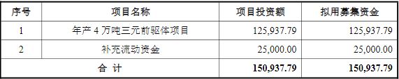 帕瓦股份IPO募集資金預(yù)計使用情況（單位：萬元）