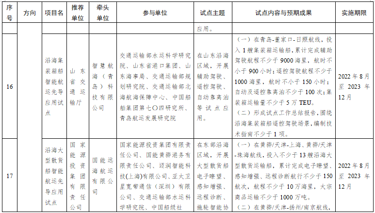第一批智能交通先導應用試點項目名單