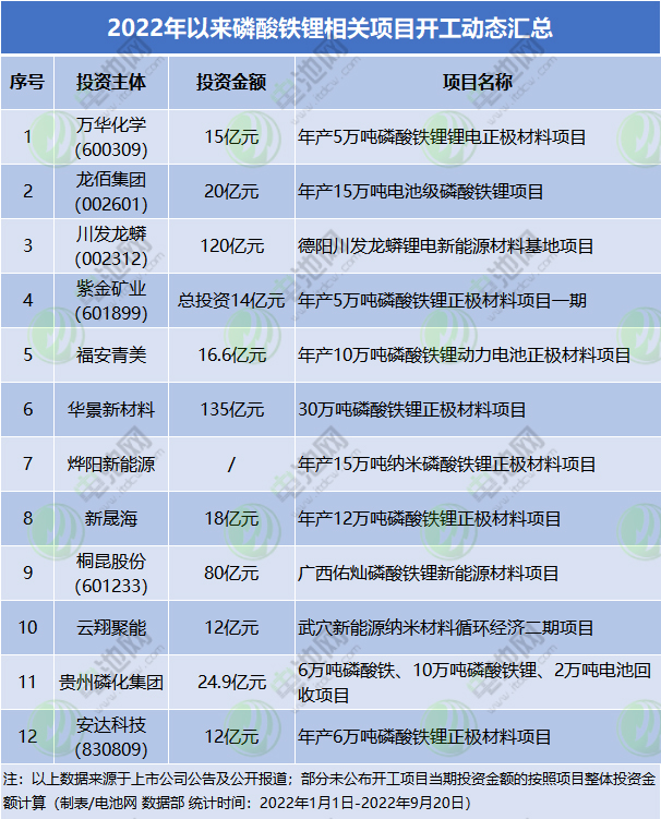 2022年以來磷酸鐵鋰相關項目開工動態匯總