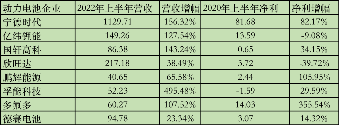 單位：億元 圖片來源：時(shí)代財(cái)經(jīng)制 數(shù)據(jù)來源：企業(yè)財(cái)報(bào)