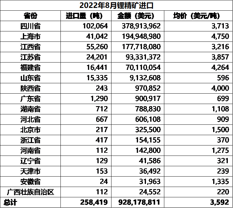 8月中國鋰輝石精礦進口
