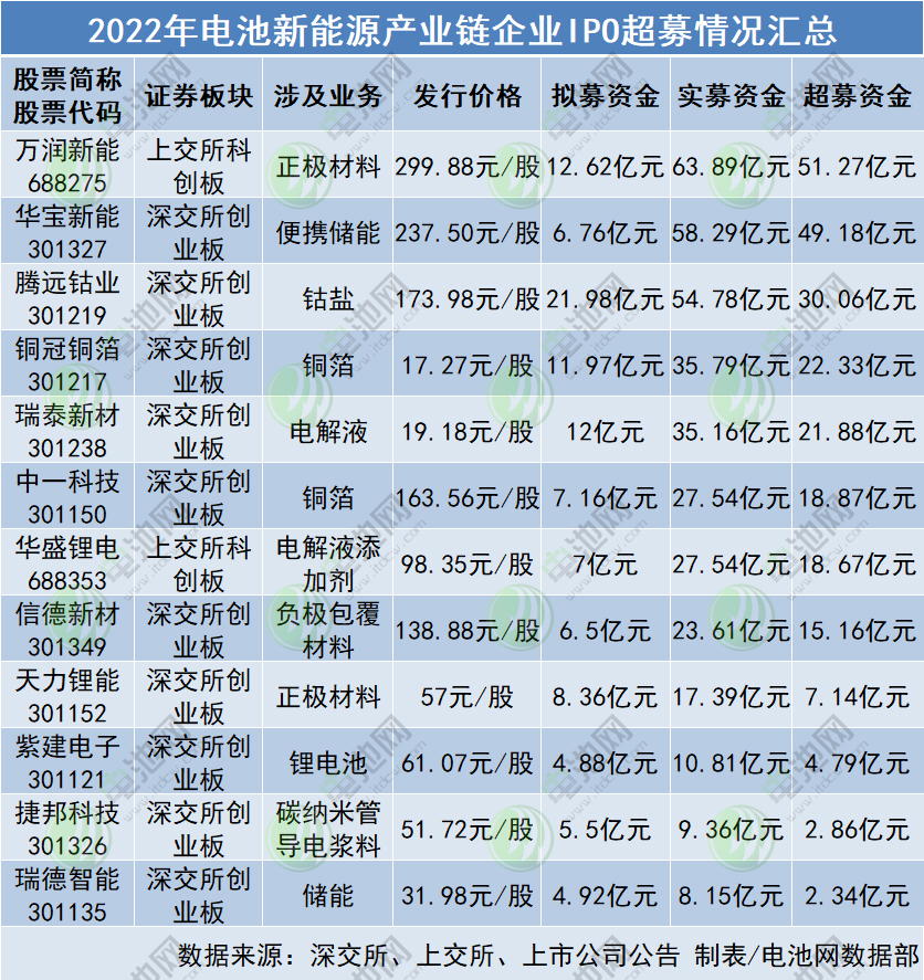 2022年電池新能源產業(yè)鏈企業(yè)IPO超募情況匯總