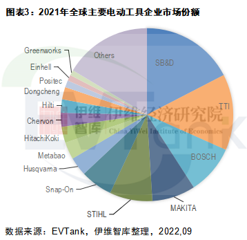 中國電動工具行業發展白皮書（2022年）