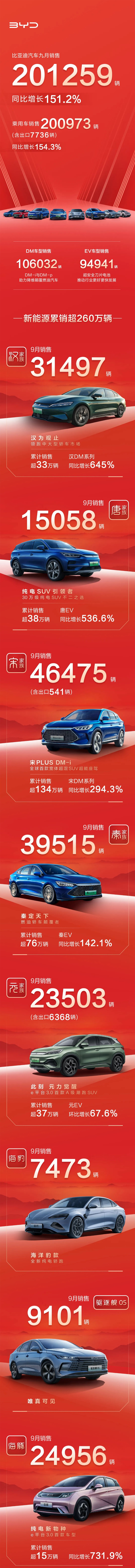 比亞迪