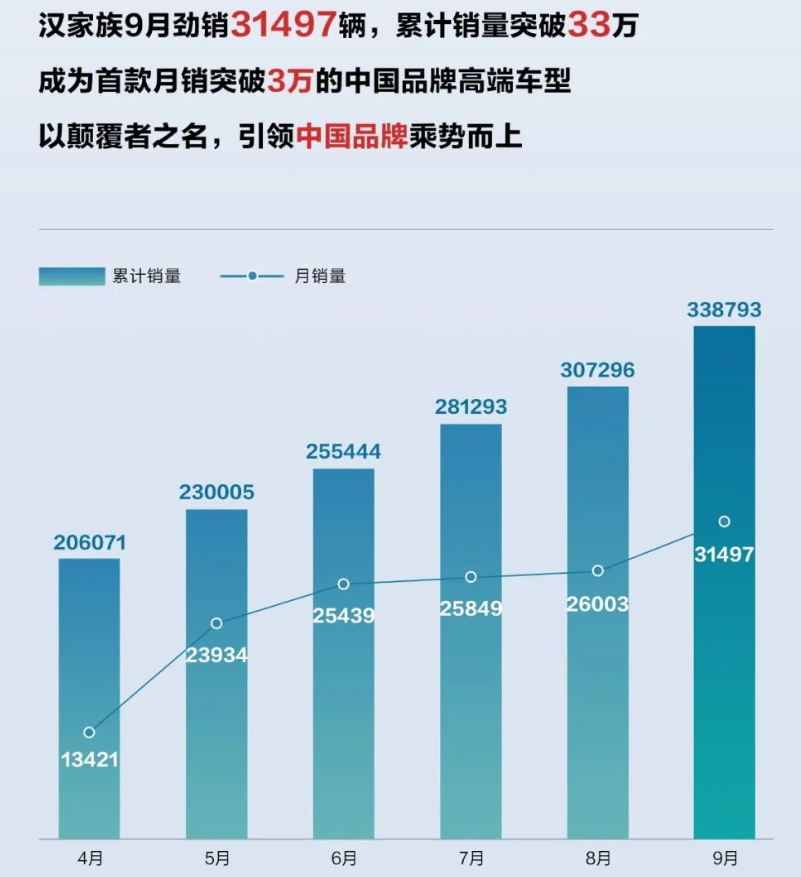 比亞迪漢家族累計(jì)銷量超33萬(wàn)輛 車型成交均價(jià)超25萬(wàn)元