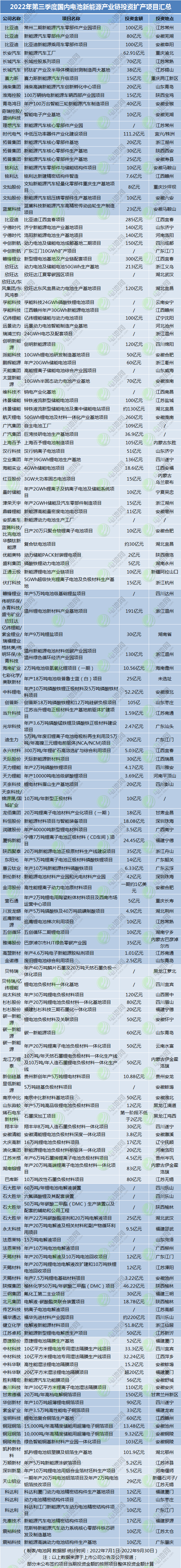 2022年第三季度國內電池新能源產業鏈投資擴產項目匯總