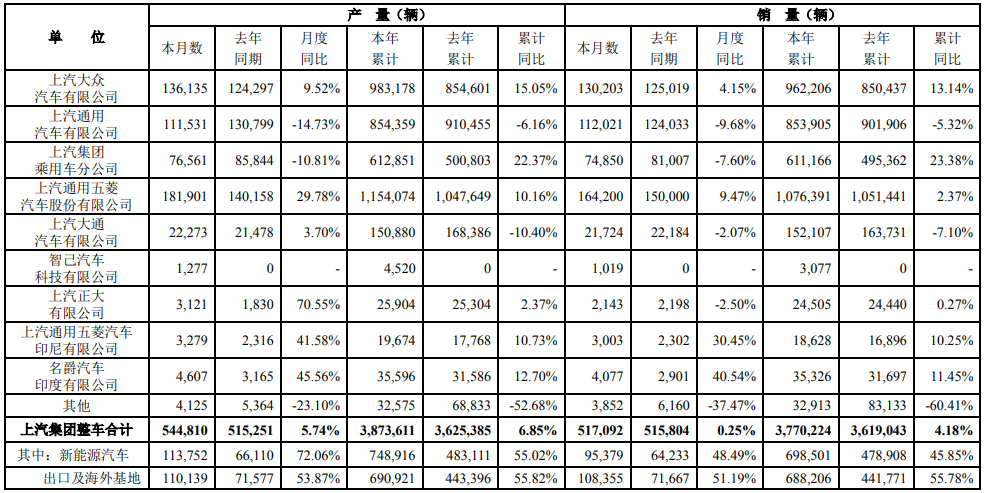 上汽集團9月產銷快報