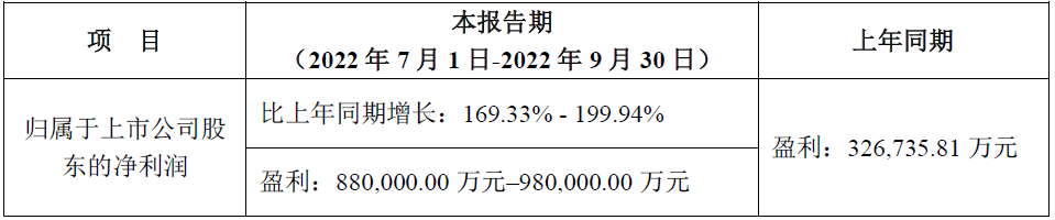 寧德時代第三季度/前三季度業(yè)績預(yù)計情況