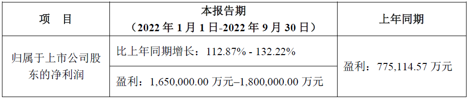 寧德時代第三季度/前三季度業(yè)績預(yù)計情況