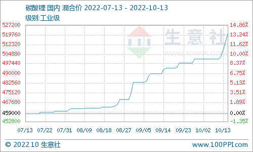 節(jié)后碳酸鋰漲勢(shì)不停 短期偏強(qiáng)震蕩