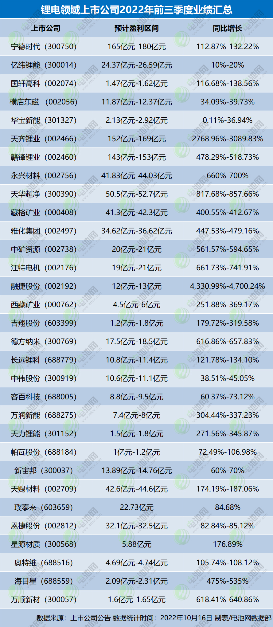 鋰電領(lǐng)域上市公司2022年前三季度業(yè)績(jī)匯總