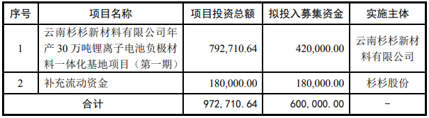 杉杉股份本次非公開發(fā)行募集資金使用計(jì)劃 單位：萬(wàn)元