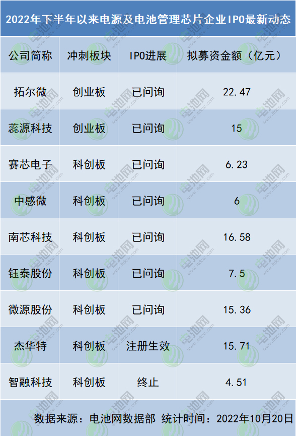 2022年下半年以來電源及電池管理芯片企業IPO最新動態