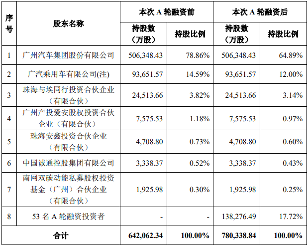 本次A輪融資前后廣汽埃安股權(quán)結(jié)構(gòu)