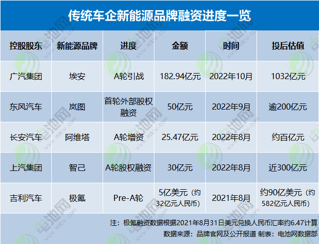 傳統(tǒng)車企新能源品牌融資進(jìn)度一覽