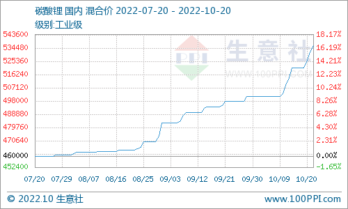 碳酸鋰價(jià)格屢創(chuàng)新高 短期高位震蕩整理