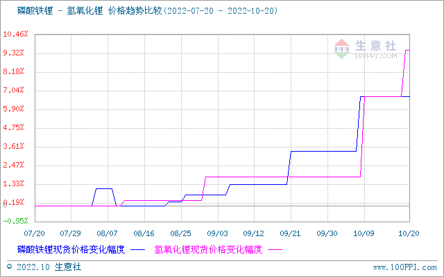 碳酸鋰價(jià)格屢創(chuàng)新高 短期高位震蕩整理