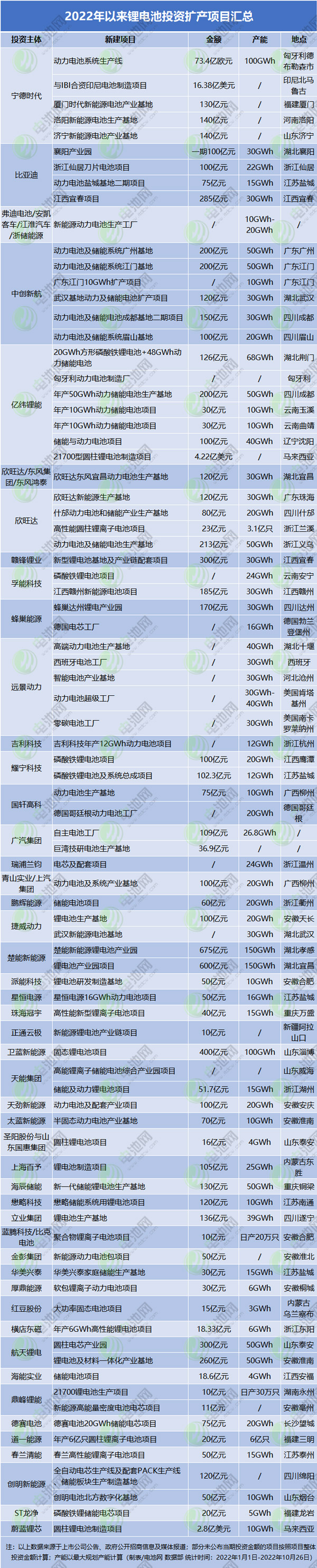 2022年以來鋰電池投資擴產(chǎn)項目匯總