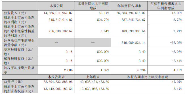 欣旺達(dá)第三季度主要會(huì)計(jì)數(shù)據(jù)和財(cái)務(wù)指標(biāo) 單位：元