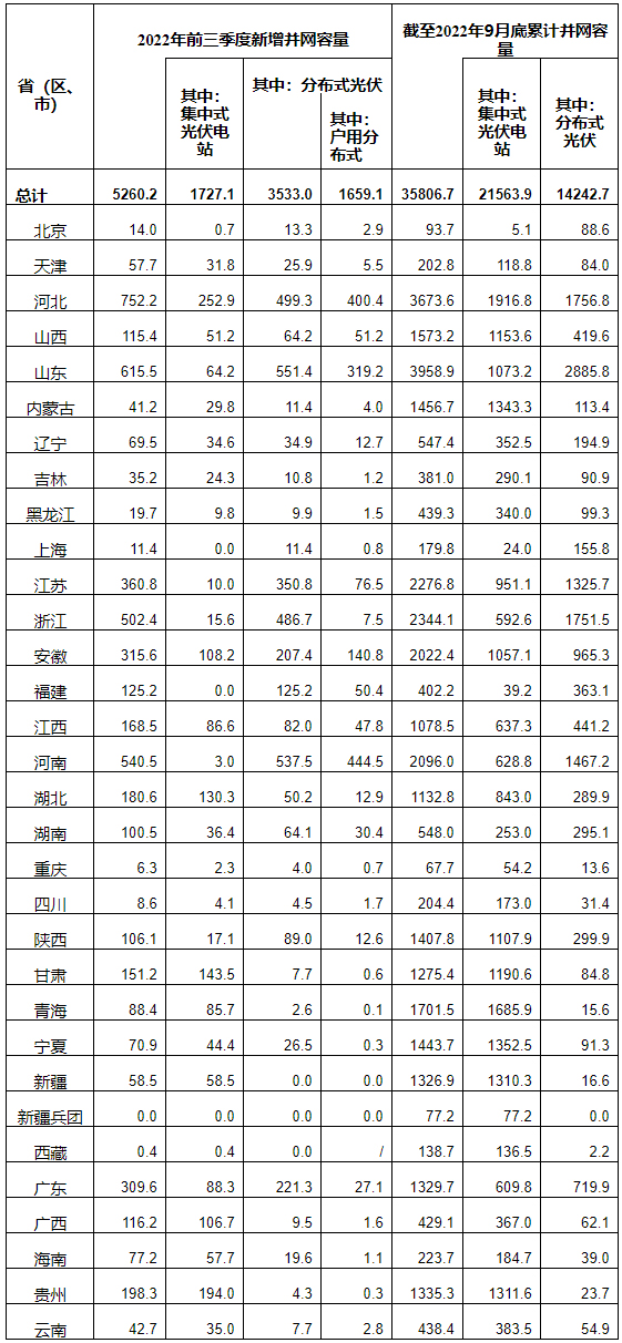 2022年前三季度光伏發電建設運行情況