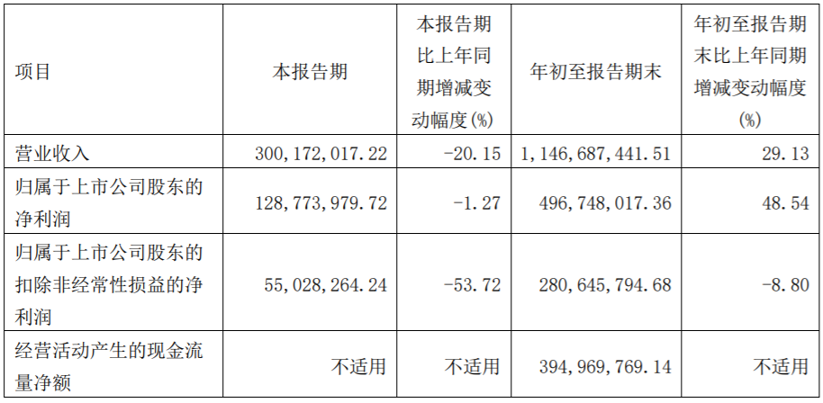 金博股份前三季度凈利近5億 擬追加投建鋰電負(fù)極材料碳粉項(xiàng)目