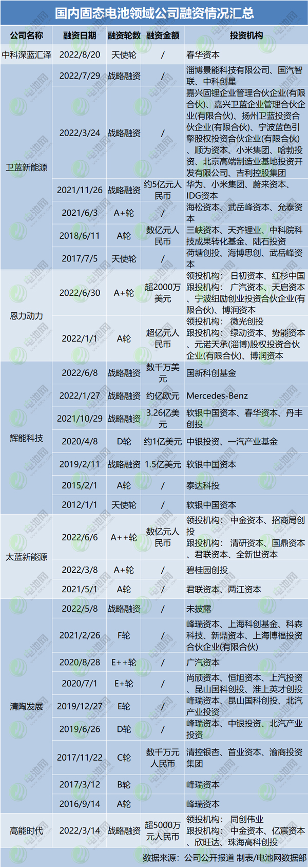 國內(nèi)固態(tài)電池領(lǐng)域公司融資情況匯總