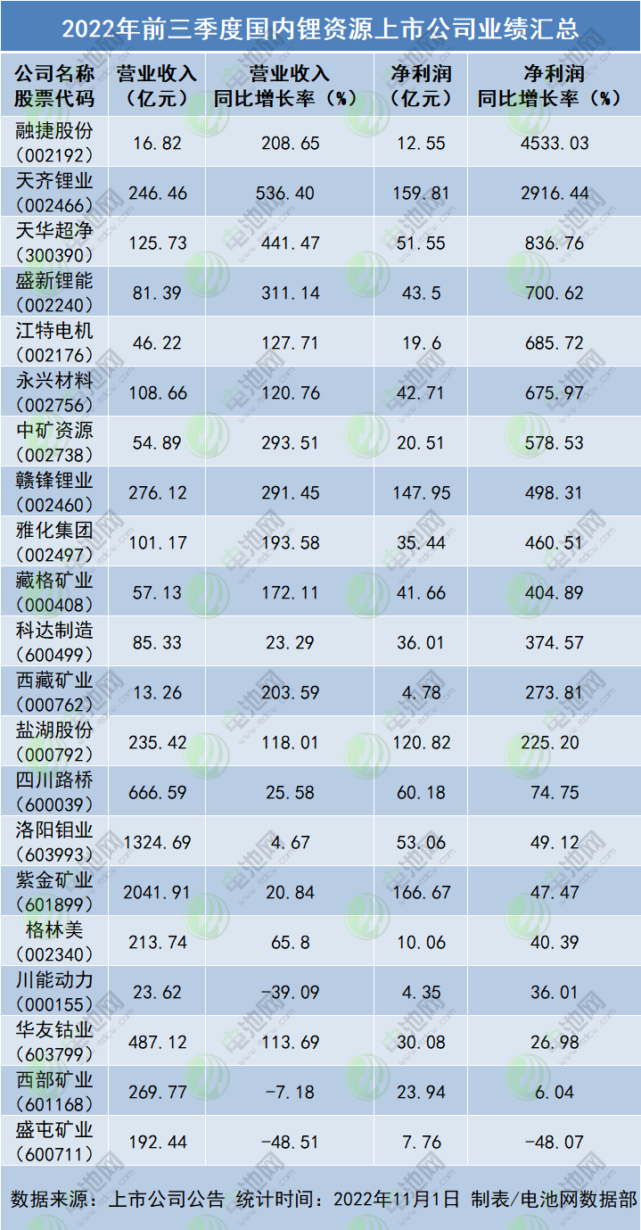 2022年前三季度國內鋰資源上市公司業績匯總