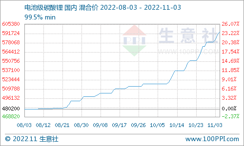 碳酸鋰價格持續攀升 短期保持偏強震蕩