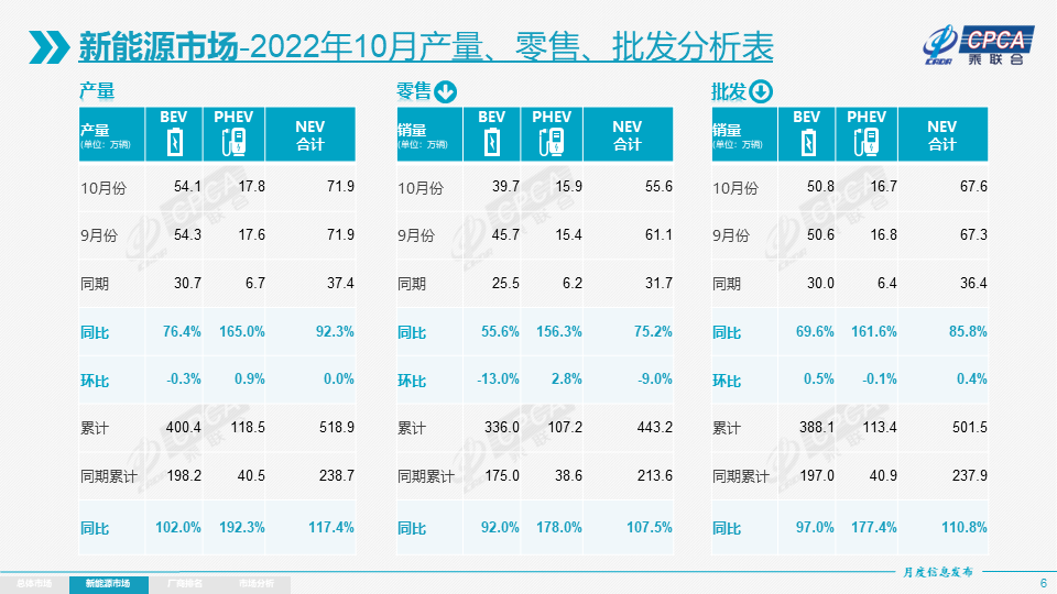 10月我國(guó)新能源乘用車批發(fā)銷量67.6萬(wàn)輛 年內(nèi)批發(fā)銷量已超500萬(wàn)輛