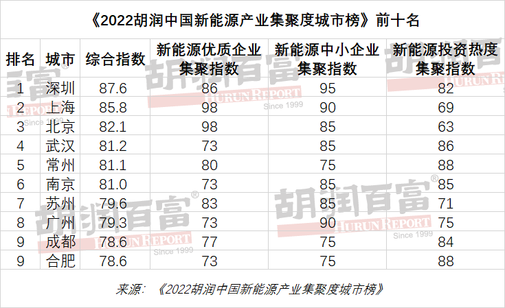 《2022年胡潤中國新能源產(chǎn)業(yè)集聚度城市榜》