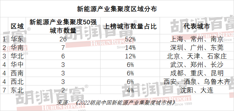 《2022年胡潤中國新能源產(chǎn)業(yè)集聚度城市榜》