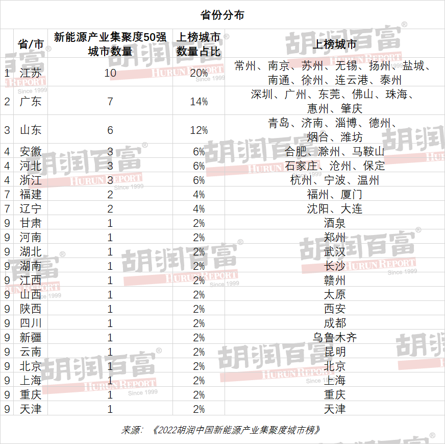 《2022年胡潤中國新能源產(chǎn)業(yè)集聚度城市榜》