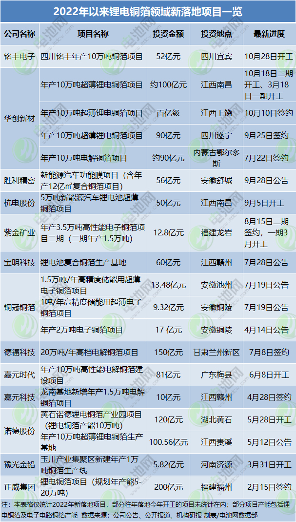 2022年以來鋰電銅箔領域新落地項目一覽