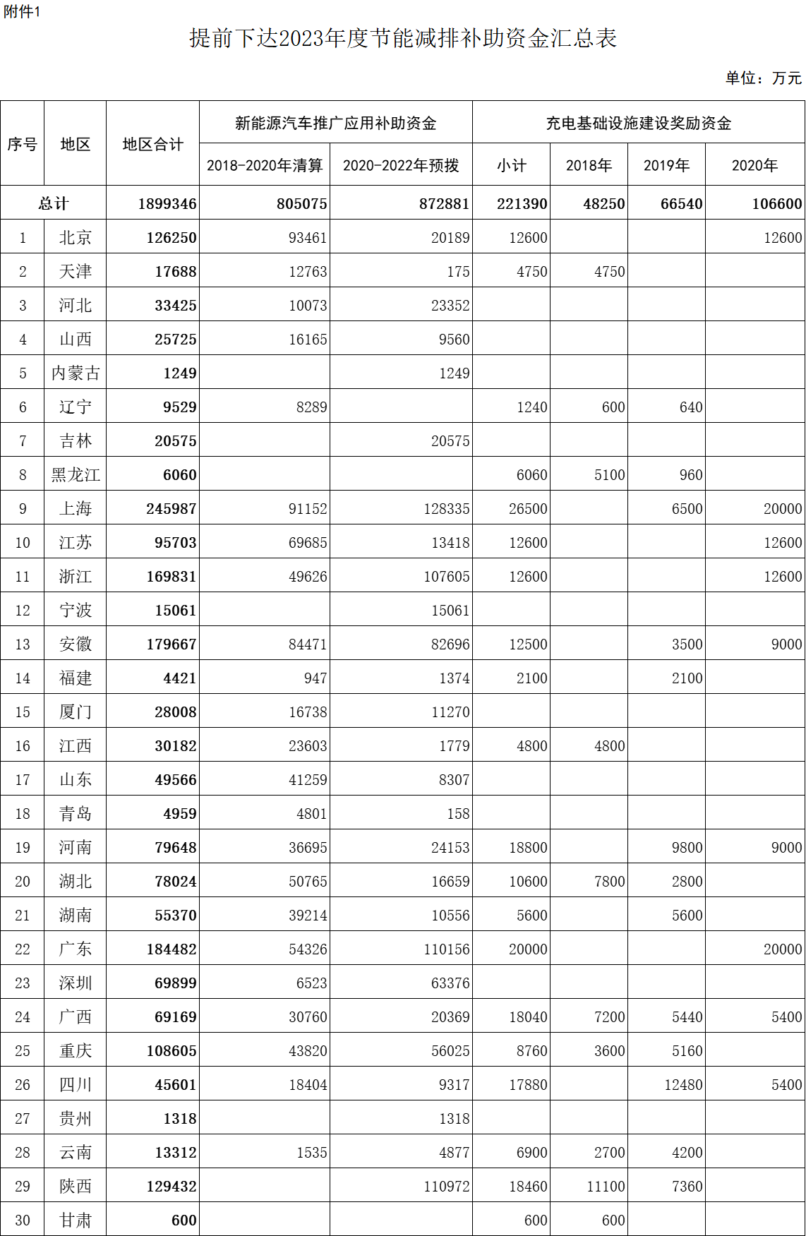 提前下達2023年度節能減排補助資金匯總表