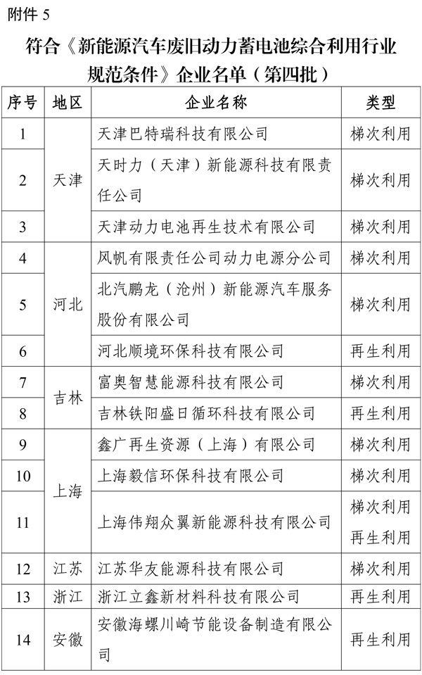 符合《新能源汽車廢舊動力蓄電池綜合利用行業規范條件》企業名單（第四批）