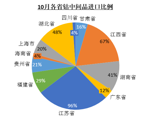 10月鈷原料到港量環(huán)比銳減28% 大部分省份進口量均有所減少