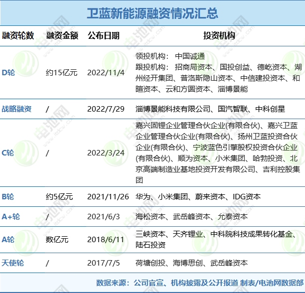 衛藍新能源已獲7輪融資