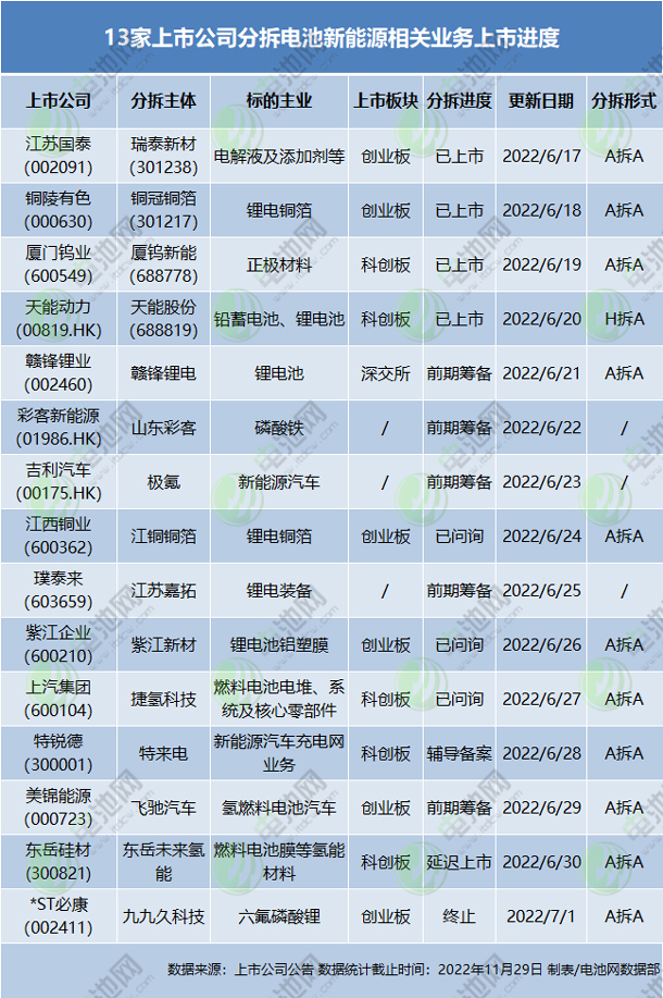 13家上市公司分拆電池新能源相關(guān)業(yè)務(wù)上市進(jìn)度