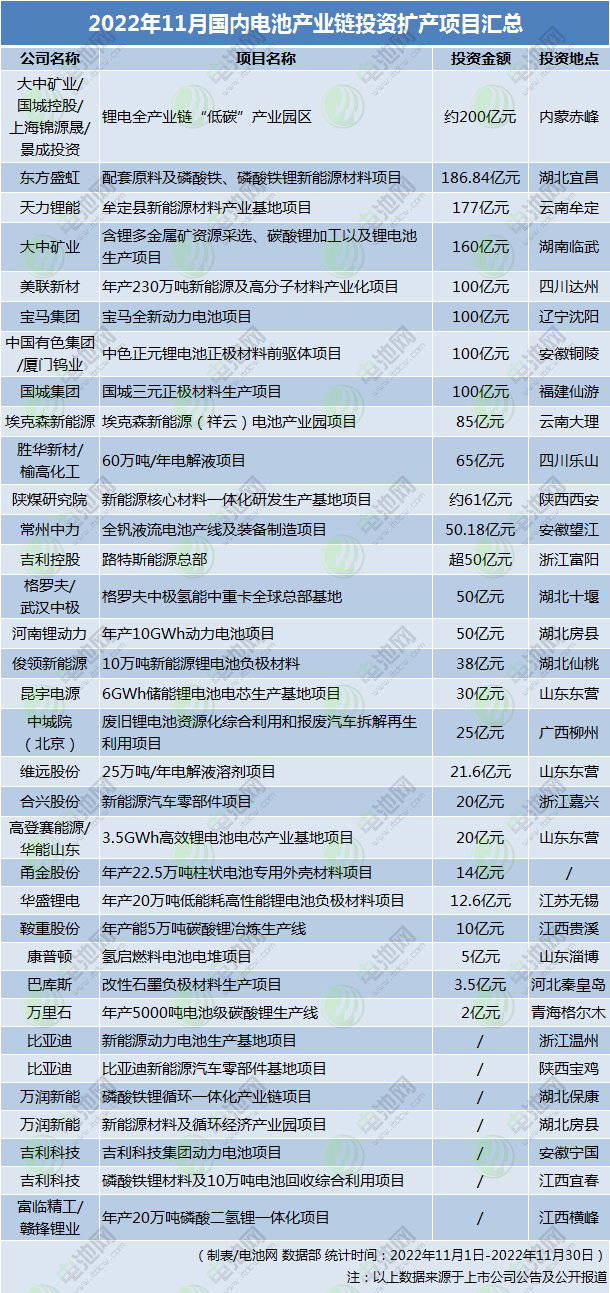 超1736億！8個(gè)百億級(jí)項(xiàng)目！11月國(guó)內(nèi)電池新能源擴(kuò)產(chǎn)項(xiàng)目匯總