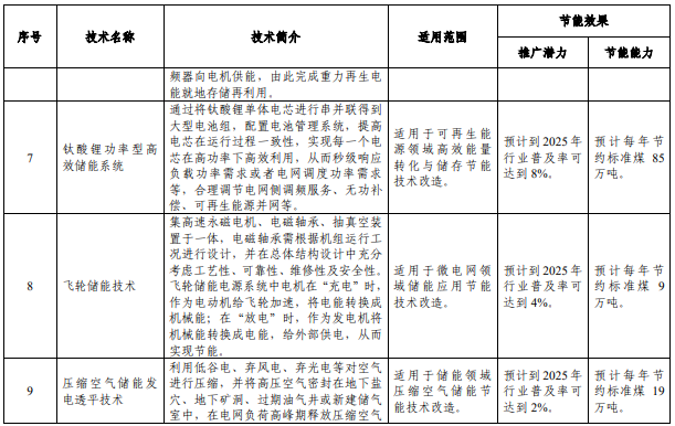《國家工業和信息化領域節能技術裝備推薦目錄（2022年版）》