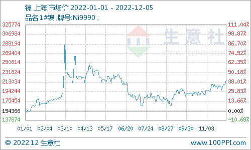 美元走弱疊加火災(zāi)影響 鎳價創(chuàng)近半年新高