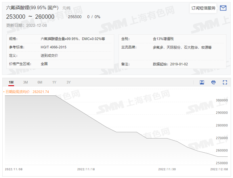 成本高位+供應量調整 六氟磷酸鋰價格或有止跌維穩趨勢