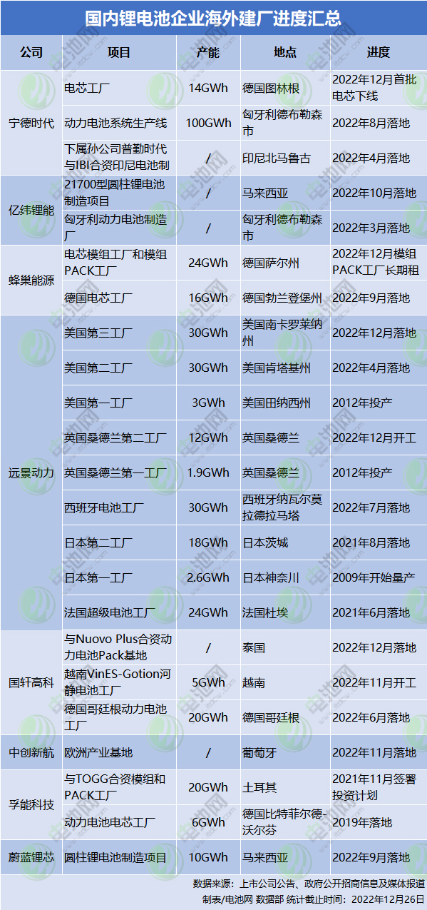 國內(nèi)鋰電池企業(yè)海外建廠進度匯總