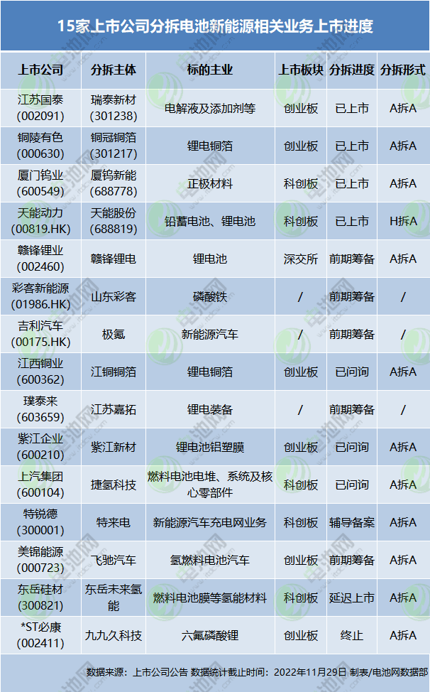 15家上市公司分拆電池新能源相關業務上市進度