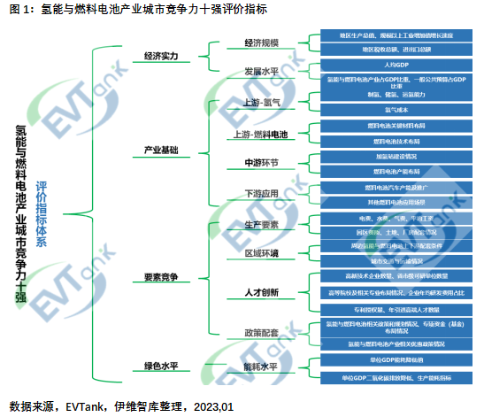 國(guó)內(nèi)首部氫能與燃料電池產(chǎn)業(yè)特色城市十強(qiáng)研究報(bào)告：廣東佛山力壓北上廣