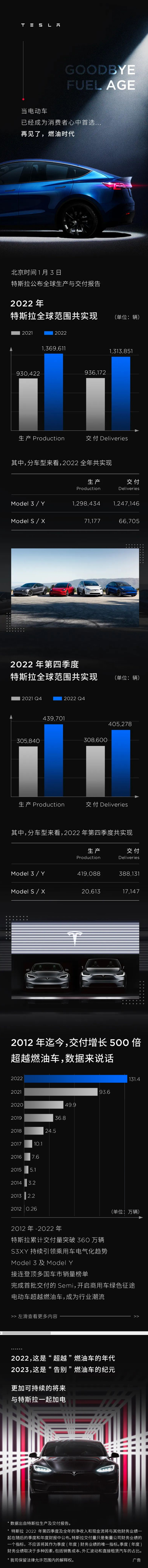 特斯拉2022年全球交付131萬輛電動汽車 未達(dá)成年度目標(biāo)