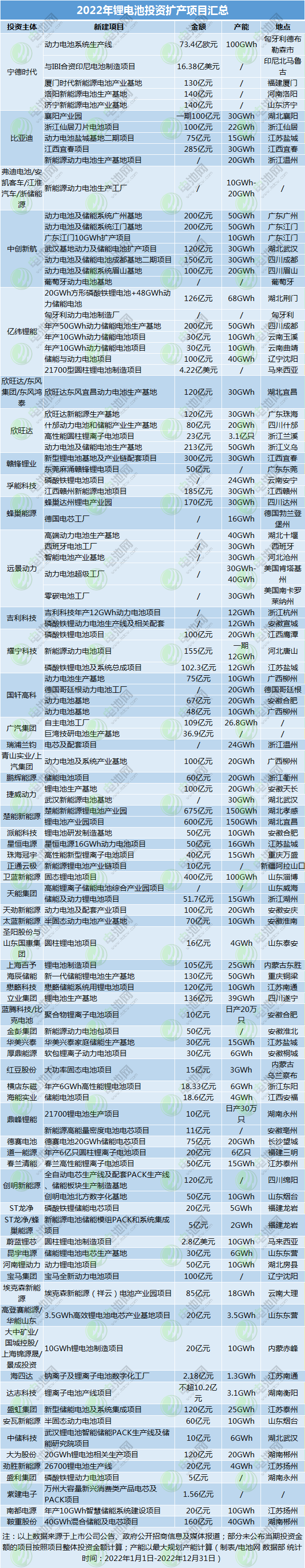 2022年鋰電池投資擴產(chǎn)項目匯總