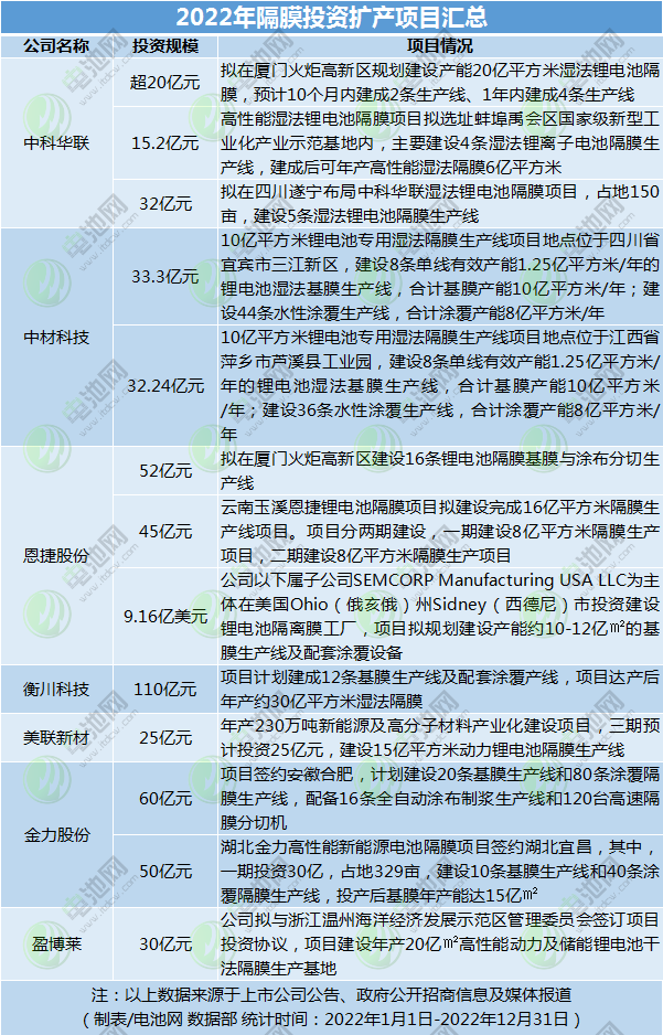 2022年隔膜投資擴產(chǎn)項目匯總